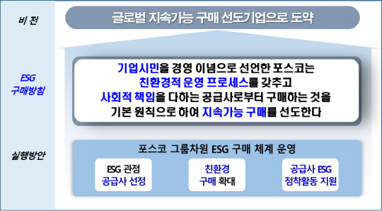 포스코형 ESG 구매 체계.<포스코 제공>